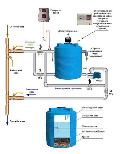 Схема установки очистки воды с автоматической промывкой
