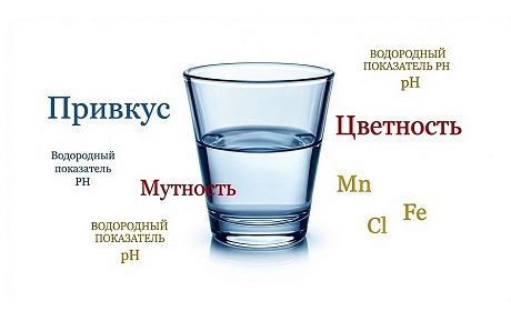 Анализ воды